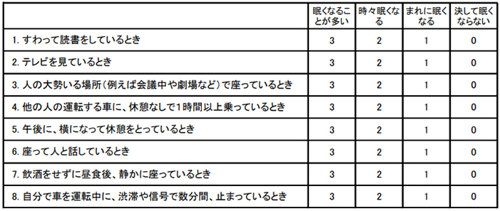 眠気のセルフチェック　エプワース眠気尺度（ Epworth sleepiness Scale；ESS ）