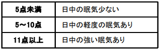 眠気のセルフチェック　エプワース眠気尺度（ Epworth sleepiness Scale；ESS ）