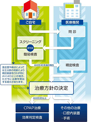 睡眠無呼吸時症候群の診断方法と検査内容